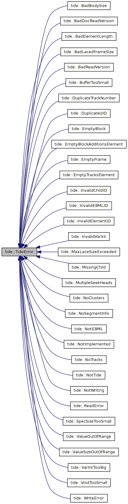 Inheritance graph